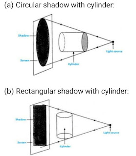 प्रकाश-छायाएँ एवं परावर्तन प्रश्न उत्तर इन इंग्लिश | ncert class 6 science chapter light shadow and reflection question answer |