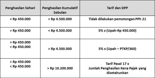  Cara  Sederhana Menghitung PPh  21 