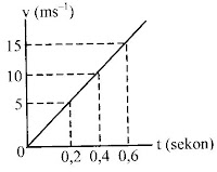 SOAL DAN PENYELESAIAN GERAK LURUS BERUBAH BERATURAN