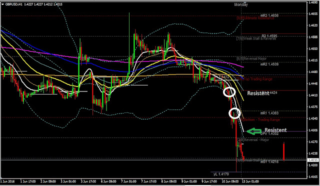 Forex Daily Analysis GBPUSD June 13, 2016