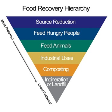 The EPA's Food Recovery Hierarchy displays the most preferred and least preferred methods for dealing with food waste. Photo EPA