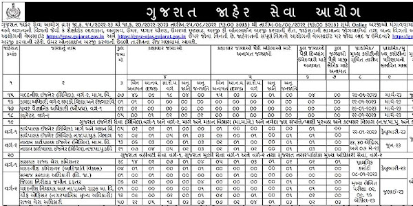 GPSC State Tax Officer, Assistant Engineer & Other Recruitment 2022 | Apply Online 245 Vacancies @gpsc-ojas.gujarat.gov.in