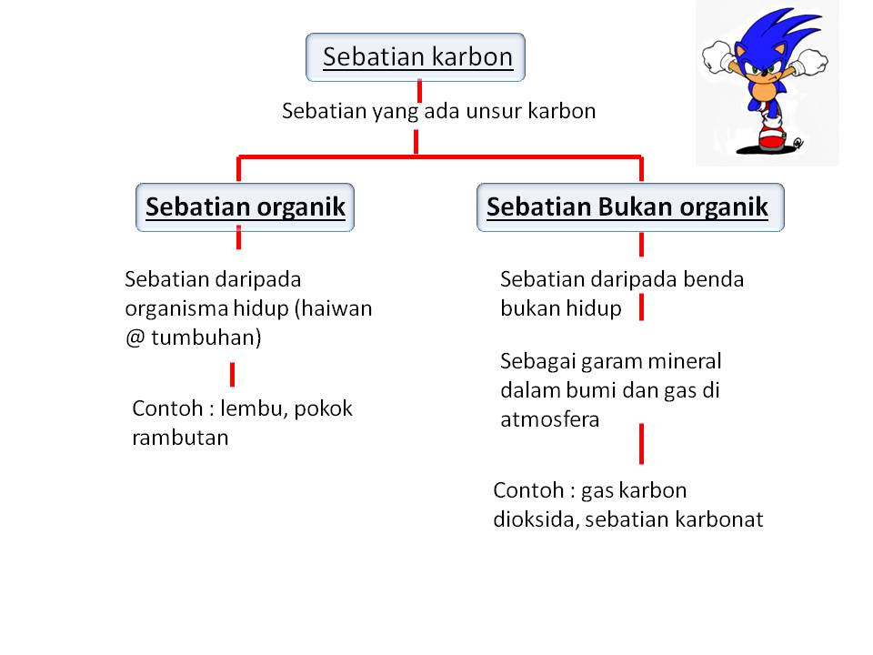 Nota fizik, Nota Sains Tingkatan 4, Nota Sains Tingkatan 5 