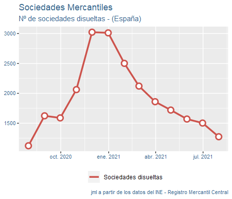 sociedades_mercantiles_españa_ago21-4 Francisco Javier Méndez Lirón