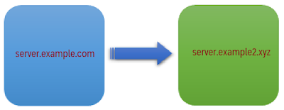 Domain name migration for SAP ABAP system.