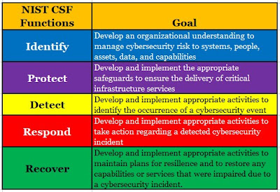 NIST Cybersecurity Functions