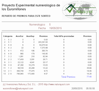 reparto de premios sorteo loterias euromillones