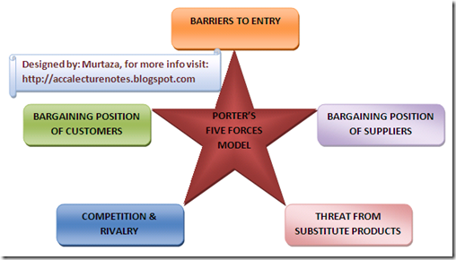 Michael Porter's Five Forces Model