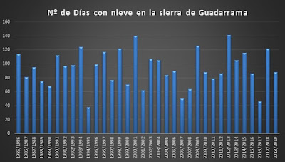 Numero de días con nieve en la sierra de Guadarrama