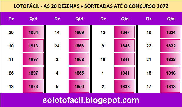 Tabela das 20 dezenas mais sorteadas da lotofácil