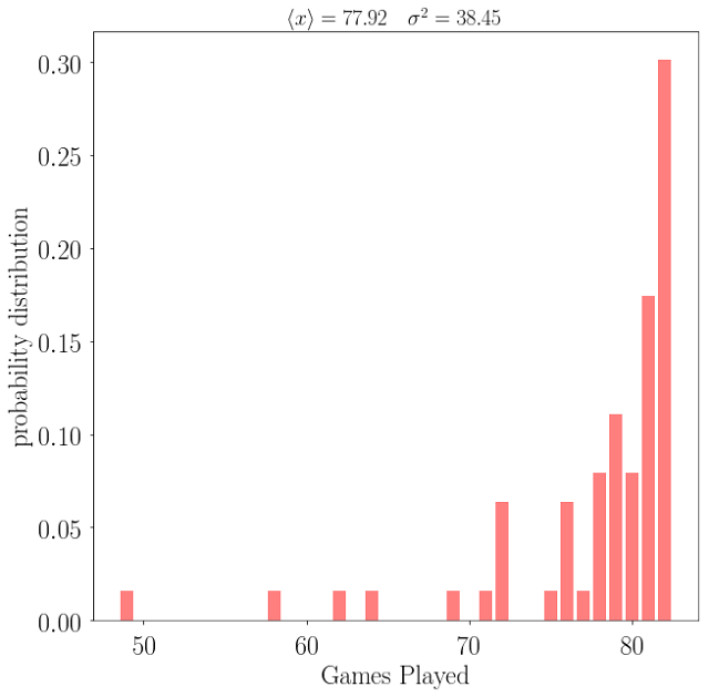 NBA-mvp-players-games-played-distribution