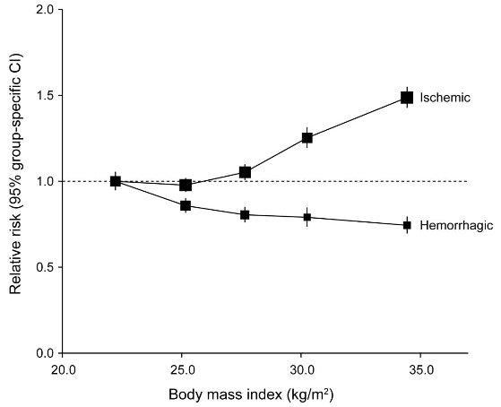 図：肥満度と脳梗塞、脳出血リスク