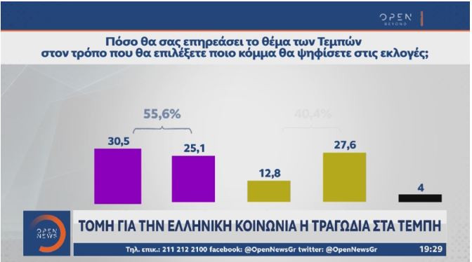 ΑΡΧΙΚΗ / ΠΟΛΙΤΙΚΗ Δημοσκόπηση MRB: Στο 3,2% η διαφορά της ΝΔ από τον ΣΥΡΙΖΑ