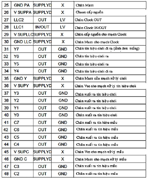 Hình 13b - Mô tả các chân IC giải mã tín hiệu Video. 