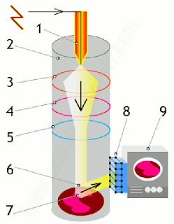 SCANNING ELECTRON MICROSCOPES