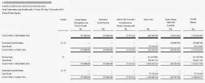 Contoh Perubahan Equitas Perusahaan Property