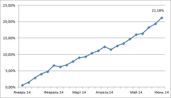 График доходности моего ПАММ-портфеля за 2014 год 02.06.14 - 08.06.14