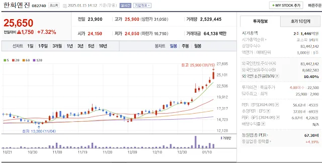 조선 기자재 관련주 대장주 한화엔진 일봉 차트