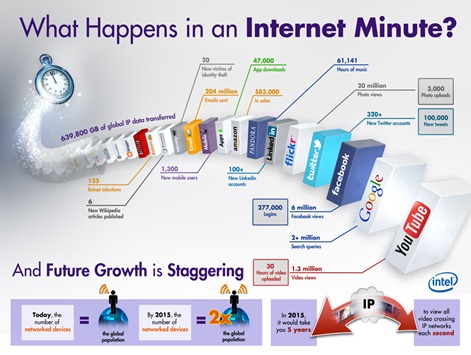 internet in a minute