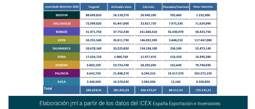 Export agroalimentario CyL dic 2020-13 Francisco Javier Méndez Lirón