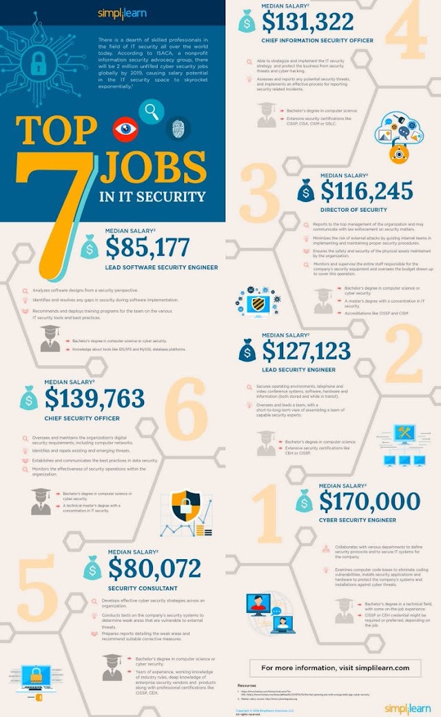 Top 7 jobs in IT #security