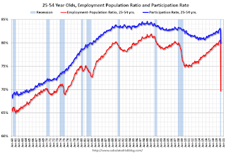 Employment Population Ratio, 25 to 54