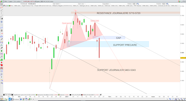 Epaule tête épaule cac40 26/01/21