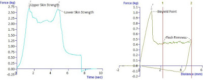 Typical Texture Analyser graphs with annotated properties illustrating ripeness