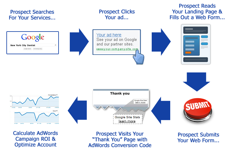 ppc advertising conversion tracking diagram