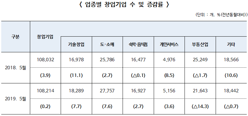 2019년 5월 ‘창업기업 동향’ 108,214개 전년 동월 대비 0.2%(182개) 증가