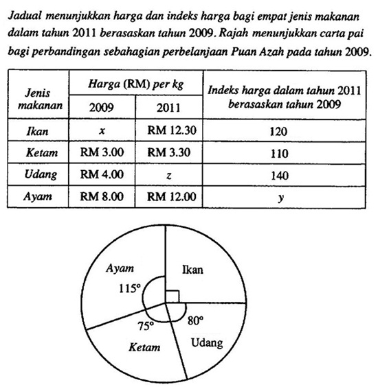 Matematik Tambahan: Nombor Indeks