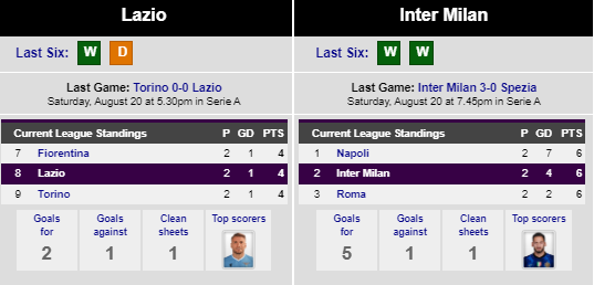 Head to Head Lazio vs Inter Milan