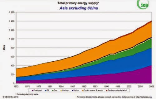 Worldwide Emissions Of Co2 Background For The Durban Conference