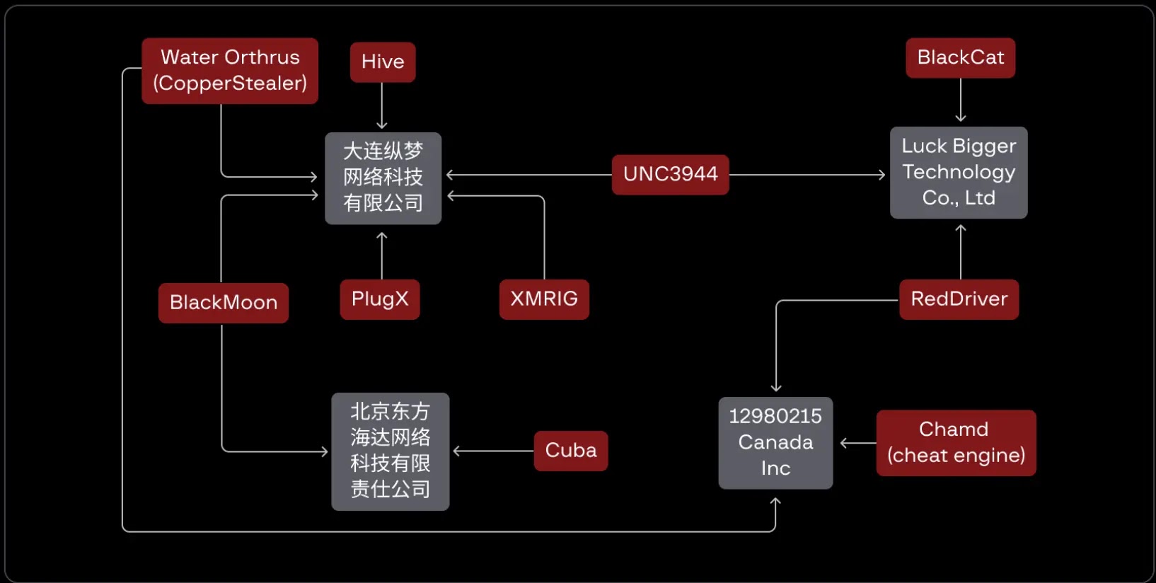 Threat Actors Abusing Signed Drivers to Launch Modern Kernel Level Attacks on Windows 3 Threat Actors Abusing Signed Drivers to Launch Modern Kernel Level Attacks on Windows