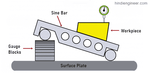 साइन बार क्या है, structure of sine bar, साइन बार की संरचना, types of sine bars, what is sine bar in hindi, साइन बार के प्रकार, साइन बार के प्रकार, साइन बार के फ़ायदे, साइन बार के उपयोग,