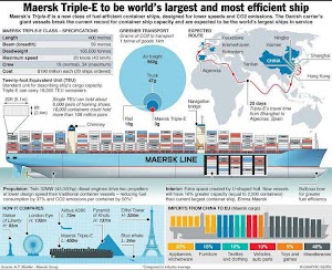 World Largest Ship - Maersk Triple - E