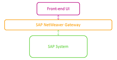 SAP Netweaver Gateway Example for Beginners