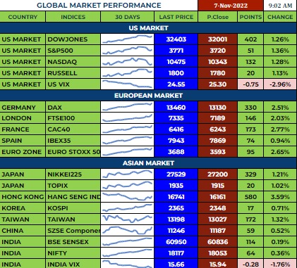 Global Market Performance - 07.11.2022