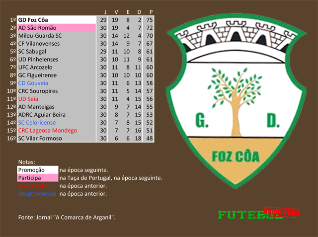 classificação campeonato regional distrital associação futebol guarda 1995 foz côa