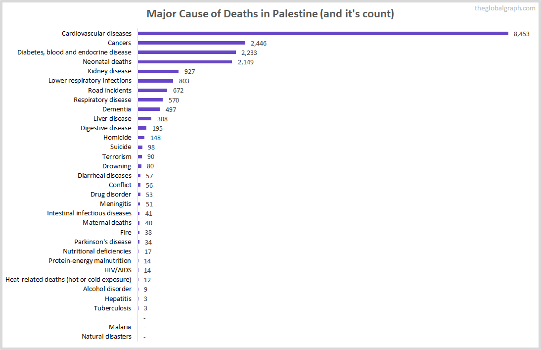 Major Cause of Deaths in Palestine (and it's count)