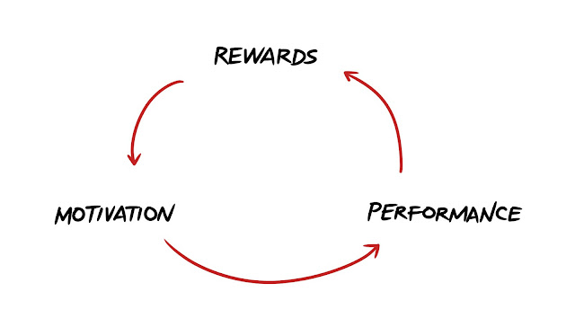 motivation loop reward motivation performance