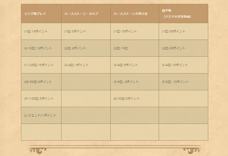 国内プレイヤーのプレイサーバーと今後の展望 Hearthstone Dojo