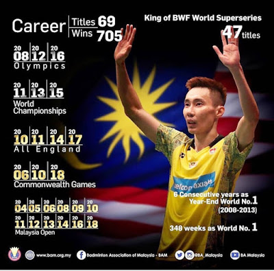 Malaysian shuttler Lee Chong Wei announces his retirement from the sport after 19 years on the international circuit, Lee Chong Wei, Dato Lee Chong Wei, Dato Lee Chong Wei Bersara, Video Sidang Media Dato Lee Chong Wei Umum Bersara, Reaksi Pemain Badminton Dunia Terhadap Persaraan Lee Chong Wei, Karier Badminton Lee Chong Wei Terhenti Selepas 19 Tahun, Lee Chong Wei Bersara Atas Sebab Faktor Kesihatan,