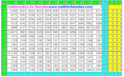 Trigonometric table tangent cotangent in degrees. A tangent of value is from 0 to 15 degrees, a cotangent of value is from 75 to 90 degrees, trig chart tan, tg, cotan, cot, ctn, cotg, ctg. Mathematics for blondes. Table of values of trigonometric functions.