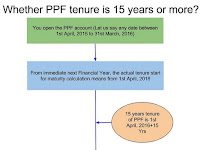 15 year Public Provident Fund Account – PPF - 8.10%, Minimum Rs. 500, Maximum Rs. 1,50,000 - Tax Rebate