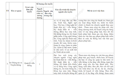 Sở Thông tin và Truyền thông TP. Đà Nẵng tuyển dụng công chức năm 2023 (15/09/2023)