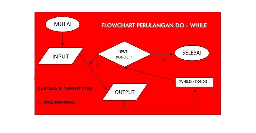 Gambar Kode Program Perulangan Pascal Gambar Flowchart 