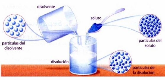 Resultado de imagen de concentración quimica