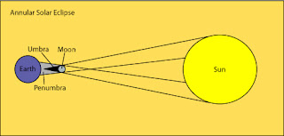 Solar Eclipse Diagram