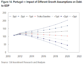 Portugal - impact of Different Growth Assumptions on Debt-to-GDP (source: Citi Investment Research and Analysis)